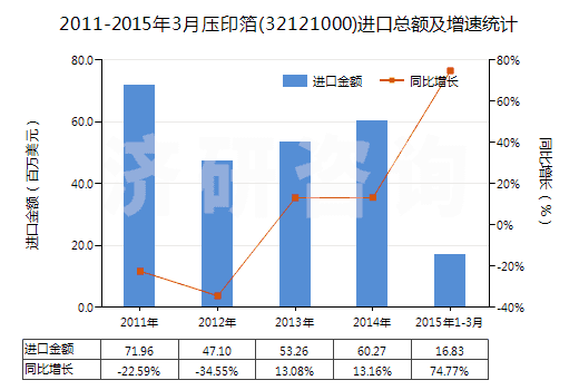 2011-2015年3月壓印箔(32121000)進口總額及增速統(tǒng)計